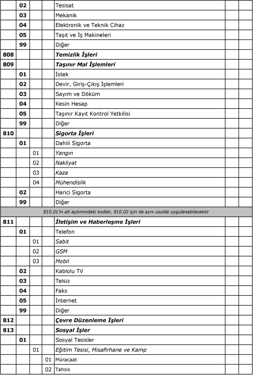 Harici Sigorta 810.01 in alt açılımındaki kodlar, 810.