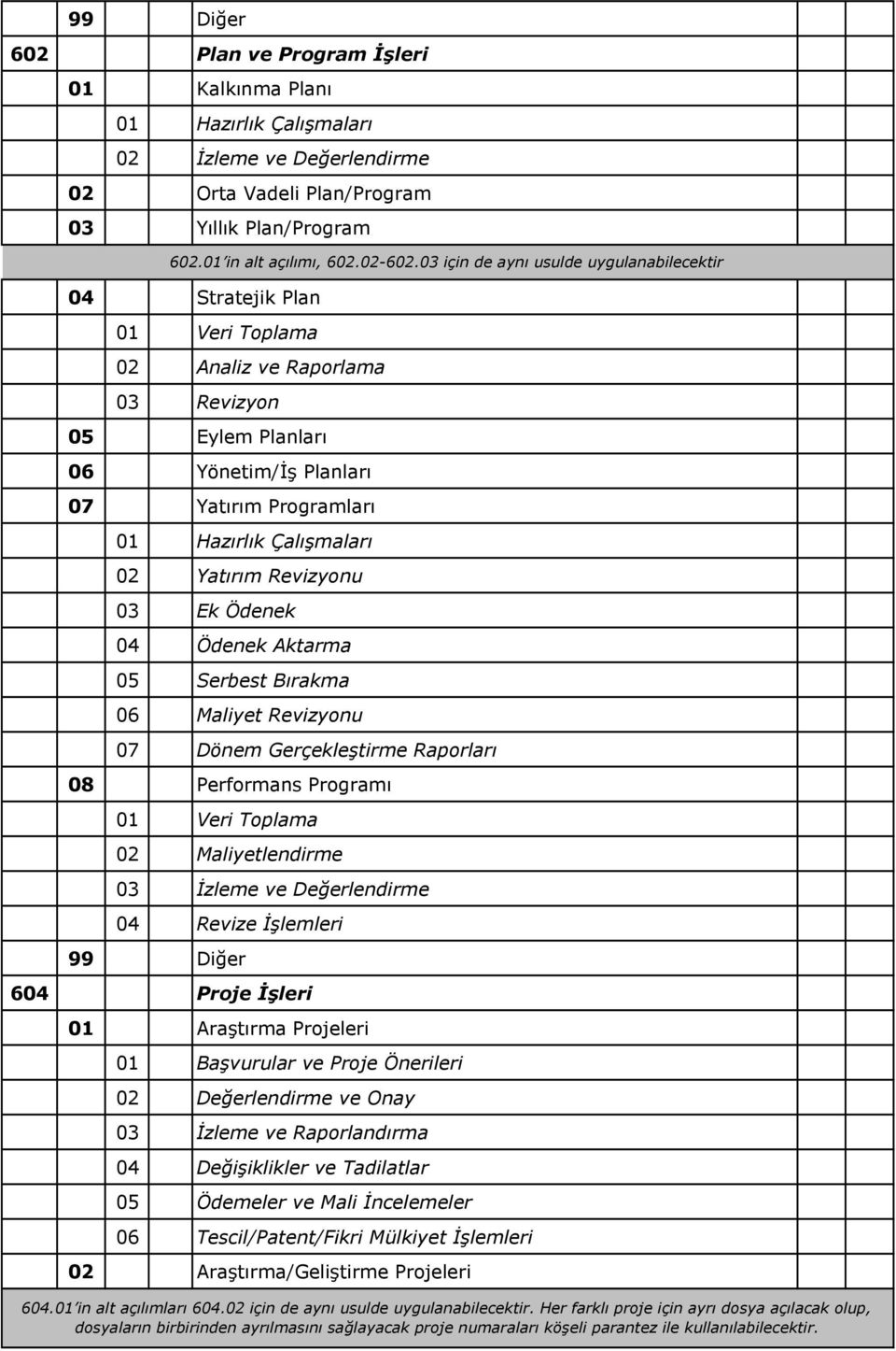 Revizyonu 07 Dönem Gerçekleştirme Raporları 08 Performans Programı 01 Veri Toplama 02 Maliyetlendirme 03 Đzleme ve Değerlendirme 04 Revize Đşlemleri 604 Proje Đşleri 602.01 in alt açılımı, 602.02-602.