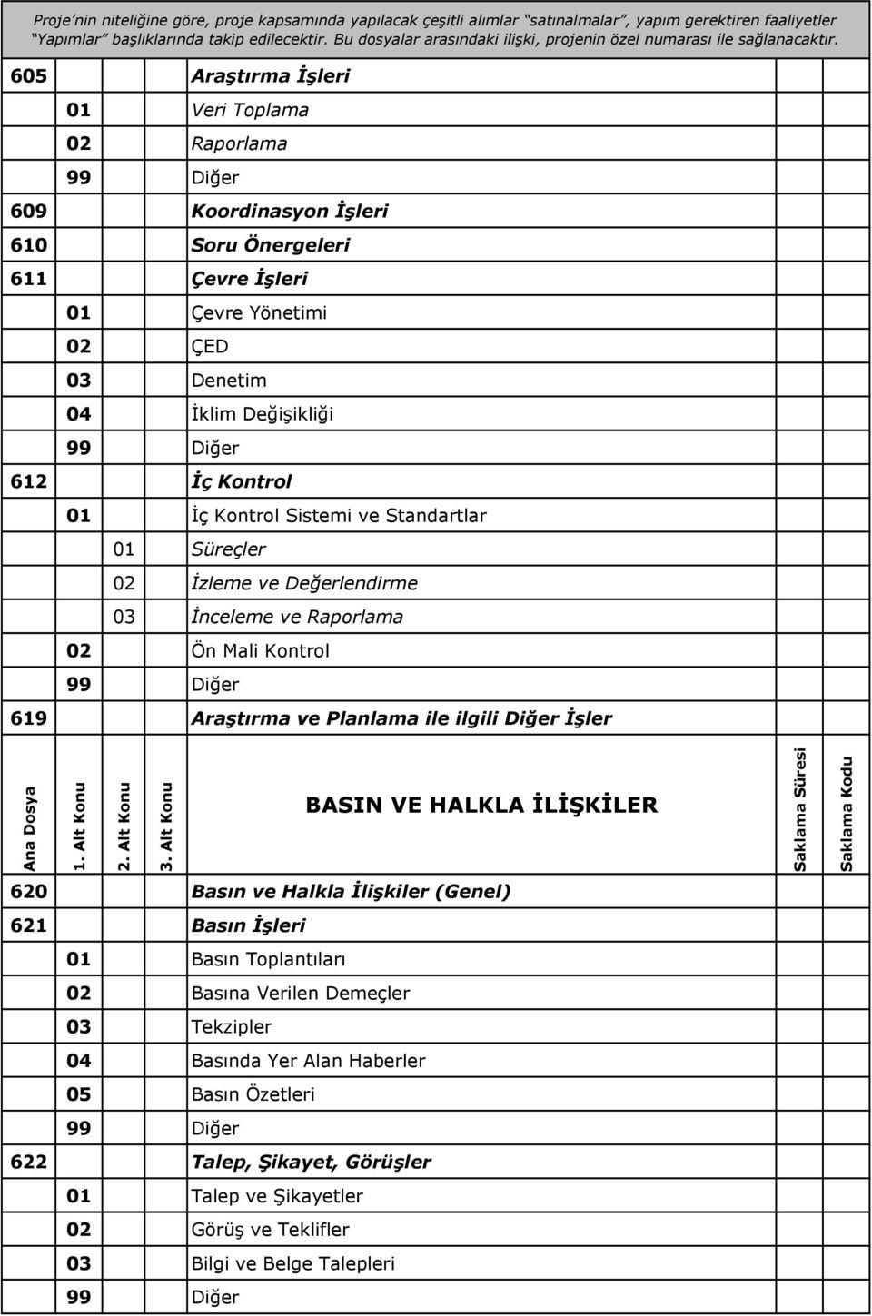 605 Araştırma Đşleri 01 Veri Toplama 02 Raporlama 609 Koordinasyon Đşleri 610 Soru Önergeleri 611 Çevre Đşleri 01 Çevre Yönetimi 02 ÇED 03 Denetim 04 Đklim Değişikliği 612 Đç Kontrol 01 Đç Kontrol