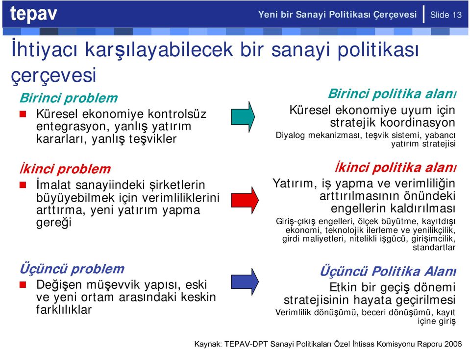 büyüyebilmek için verimliliklerini arttırma, yeni yatırım yapma gereği Üçüncü problem Değişen müşevvik yapısı, eski ve yeni ortam arasındaki keskin farklılıklar İkinci politika alanı Yatırım, iş