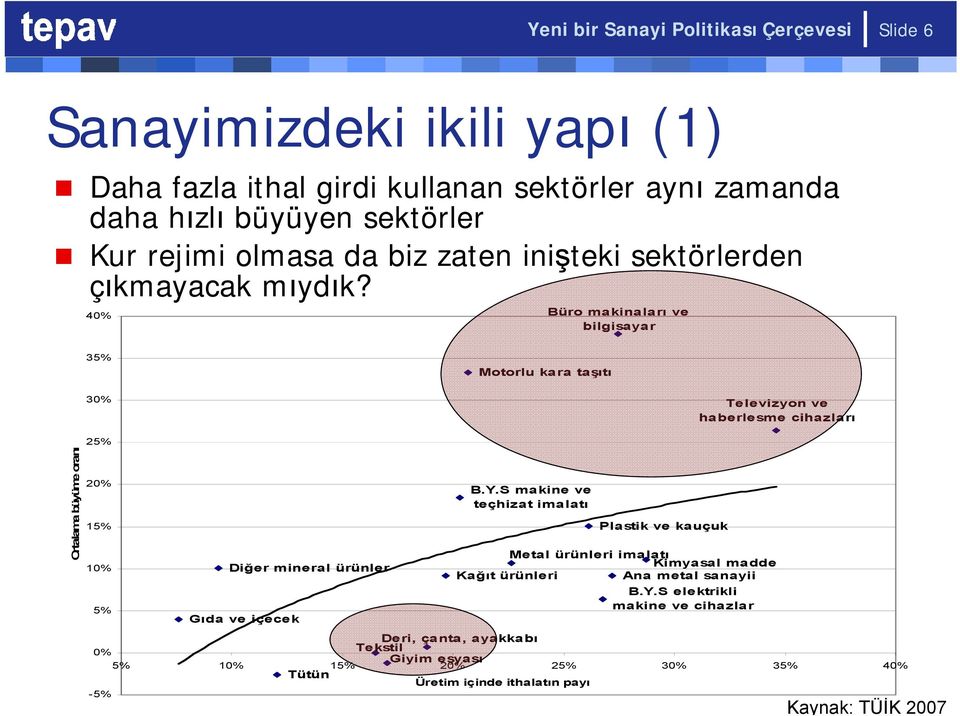 40% Büro makinaları ve bilgisayar 35% Motorlu kara taşıtı 30% Televizyon ve haberlesme cihazları Ortalama büyüme oranı 25% 20% 15% 10% 5% Diğer mineral ürünler Gıda ve