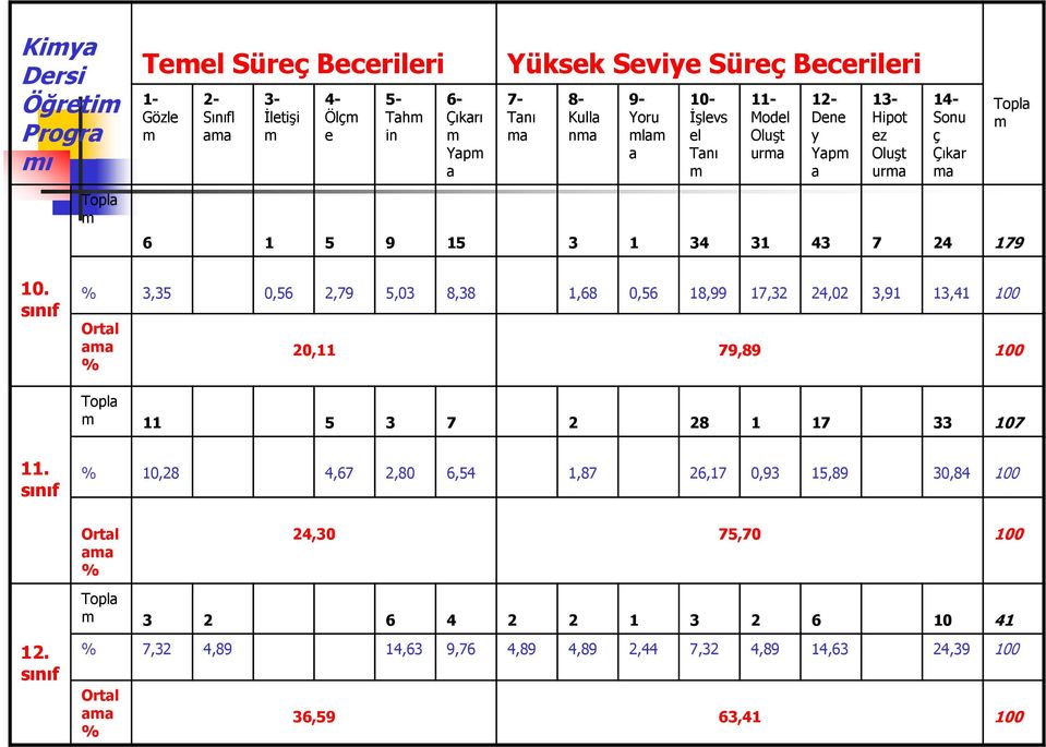 sınıf % 3,35 0,56 2,79 5,03 8,38 1,68 0,56 18,99 17,32 24,02 3,91 13,41 100 Ortal aa % 20,11 79,89 100 Topla 11 5 3 7 2 28 1 17 33 107 11.