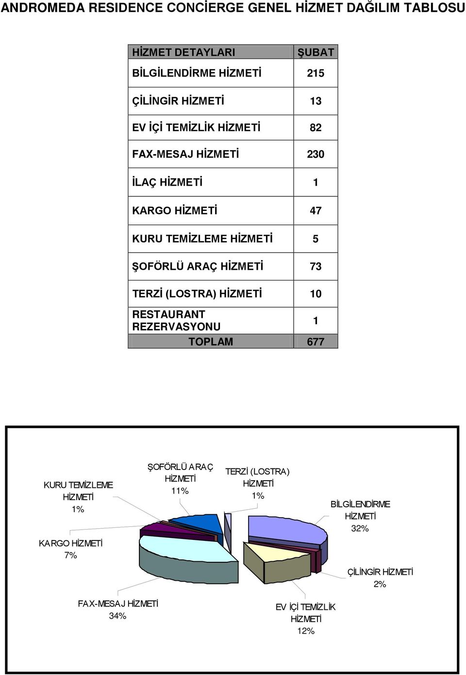 73 TERZİ (LOSTRA) HİZMETİ 10 RESTAURANT REZERVASYONU 1 TOPLAM 677 KURU TEMİZLEME HİZMETİ 1% ŞOFÖRLÜ ARAÇ HİZMETİ 11% TERZİ