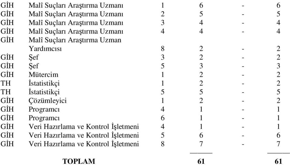 TH İstatistikçi 1 2-2 TH İstatistikçi 5 5-5 GİH Çözümleyici 1 2-2 GİH Programcı 4 1-1 GİH Programcı 6 1-1 GİH Veri Hazırlama ve