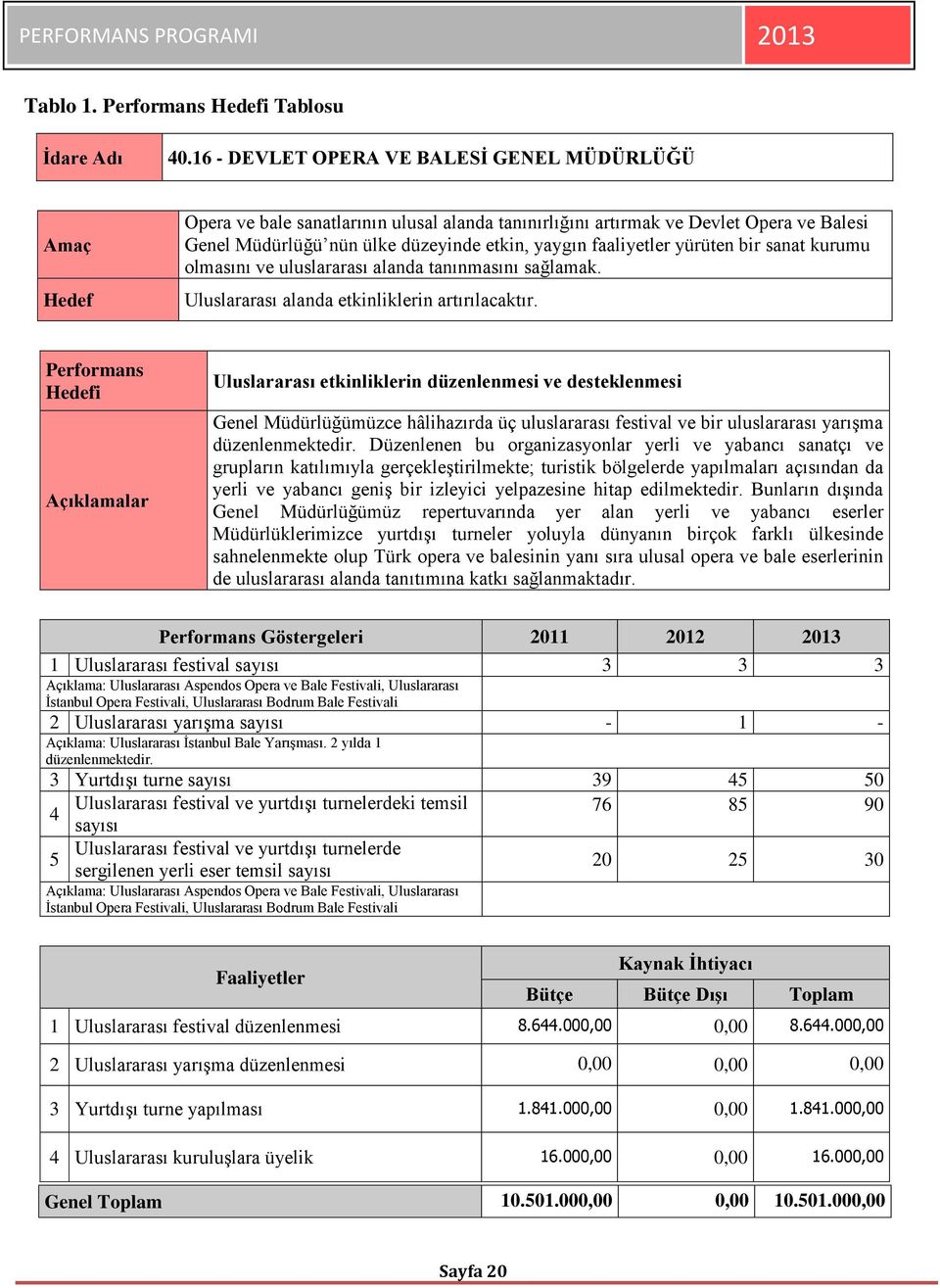 faaliyetler yürüten bir sanat kurumu olmasını ve uluslararası alanda tanınmasını sağlamak. Uluslararası alanda etkinliklerin artırılacaktır.