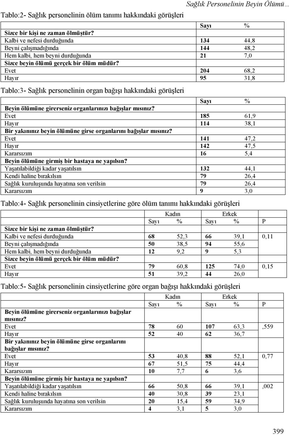 Evet 204 68,2 Hayır 95 31,8 Tablo:3- Sağlık personelinin organ bağışı hakkındaki görüşleri Sayı % Beyin ölümüne girerseniz organlarınızı bağışlar mısınız?