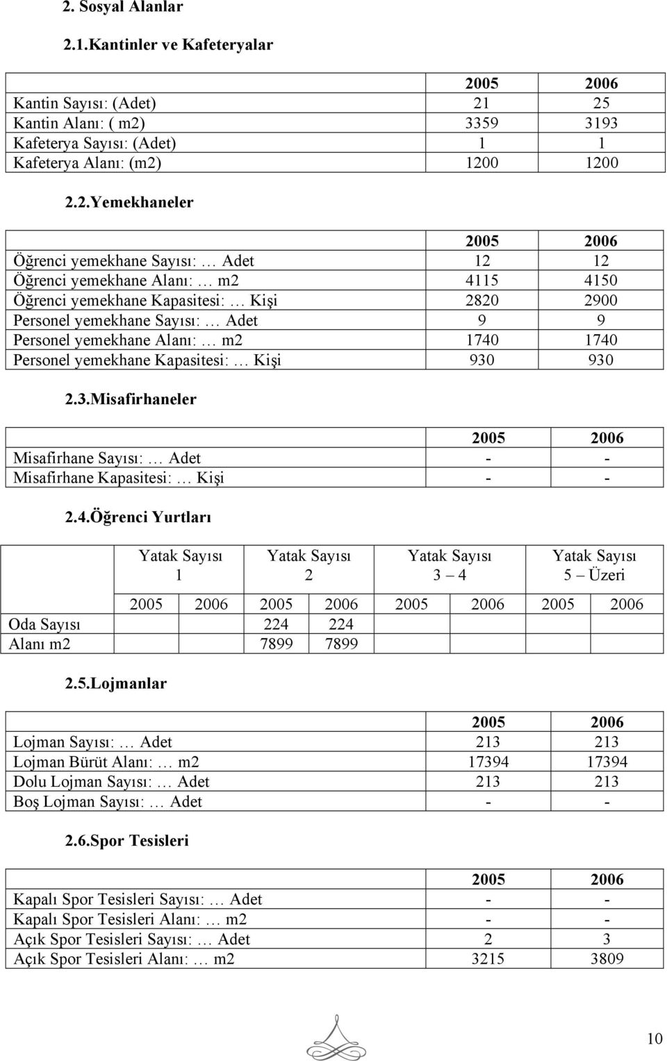 Personel yemekhane Kapasitesi: Kişi 930 930 2.3.Misafirhaneler 2005 Misafirhane Sayısı: Adet - - Misafirhane Kapasitesi: Kişi - - 2.4.