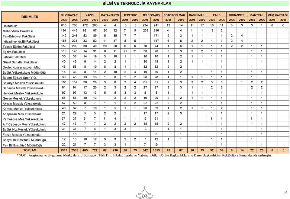 20 32 7 5 238 246 4 4 1 1 3 2 Fen-Edebiyat Fakültesi 142 246 53 89 5 35 7 7 171 2 3 1 1 1 1 2 4 İktisadi ve İdr.Bil.