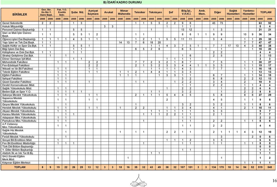 5 4 Personel Dairesi Başkanlığı 1 1 5 5 1 13 12 1 3 21 21 İdari ve Mali İşler Dairesi Başk. 1 1 5 5 1 2 1 1 8 6 1 1 9 9 10 9 36 34 Öğrenci işleri Dai.