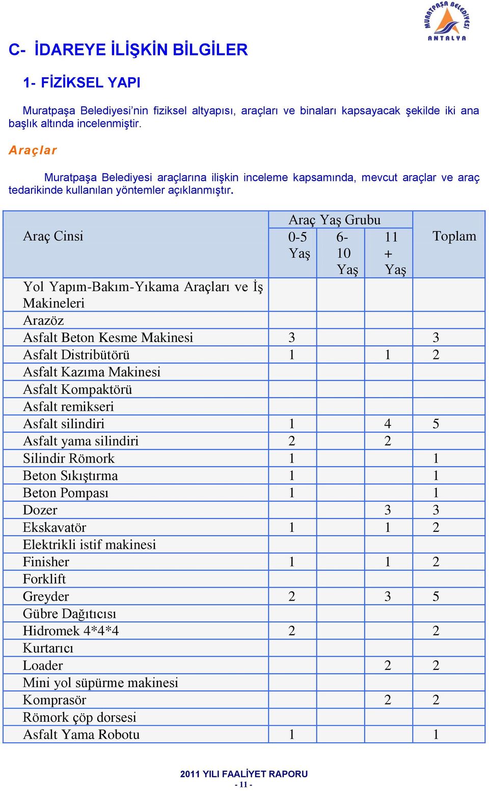 Araç Cinsi Araç Yaş Grubu 0-5 Yaş 6-10 Yaş 11 + Yaş Yol Yapım-Bakım-Yıkama Araçları ve İş Makineleri Arazöz Asfalt Beton Kesme Makinesi 3 3 Asfalt Distribütörü 1 1 2 Asfalt Kazıma Makinesi Asfalt