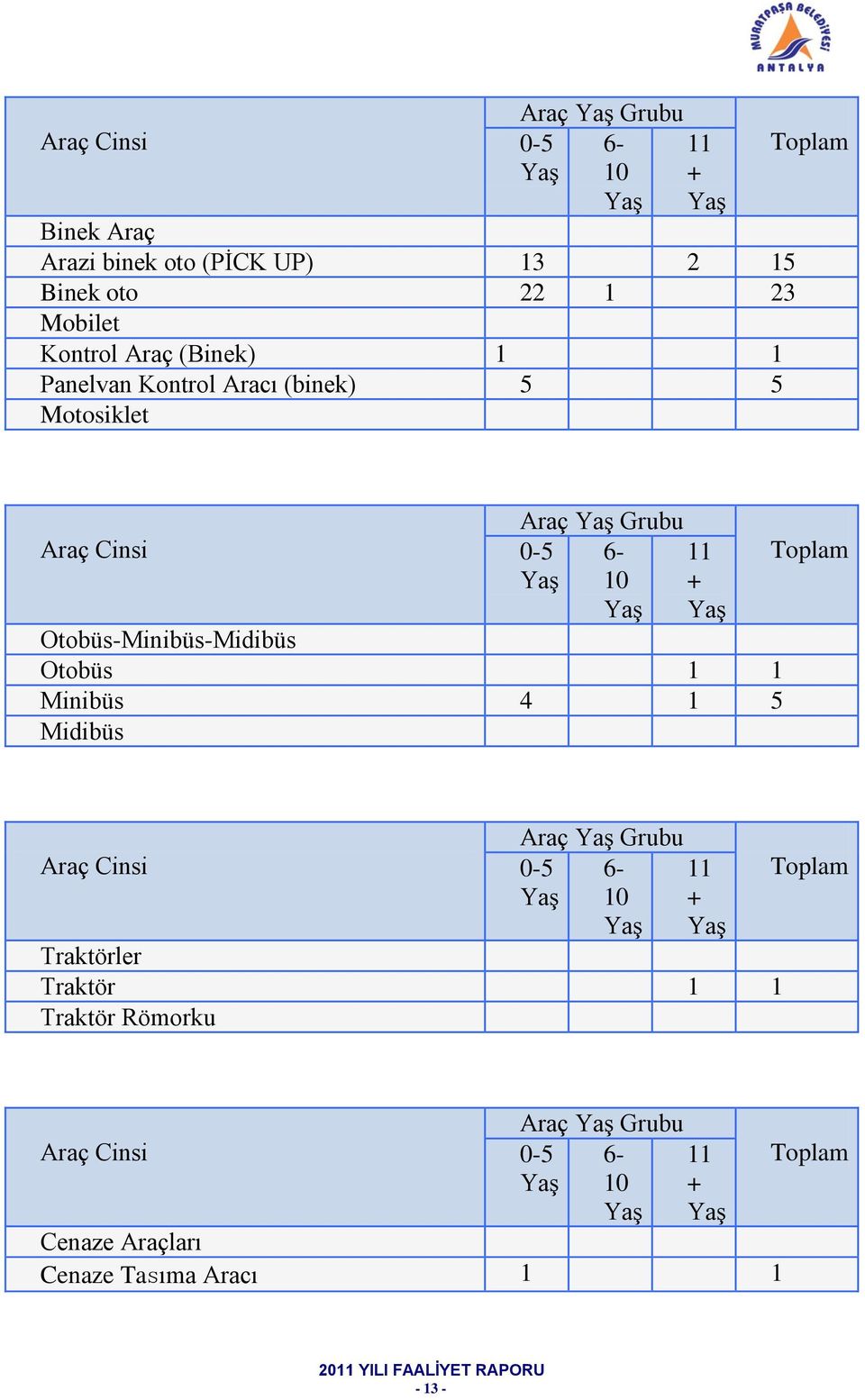 Otobüs-Minibüs-Midibüs Otobüs 1 1 Minibüs 4 1 5 Midibüs Toplam Araç Cinsi Araç Yaş Grubu 0-5 Yaş 6-10 Yaş 11 + Yaş Traktörler