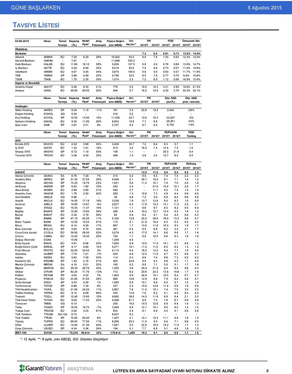 93 12.3% 12.5% Garanti Bankası GARAN - 7.91 - - 11,999 335.3 - - - - - - Halk Bankası HALKB EÜ 11.65 16.10 38% 5,259 107.3 5.9 5.0 0.78 0.69 13.9% 14.7% İş Bankası ISCTR EÜ 5.24 6.90 32% 8,516 83.0 7.