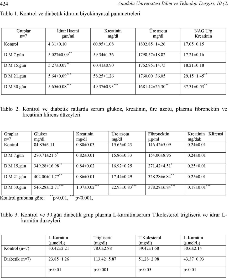 4.31±0.10 60.95±1.08 1802.85±14.26 17.05±0.15 D.M 7.gün 5.027±0.09 ** 59.34±1.36 1798.57±18.82 17.21±0.16 D.M 15.gün 5.27±0.07 ** 60.41±0.90 1762.85±14.75 18.21±0.18 D.M 21.gün 5.64±0.09 *** 58.25±1.