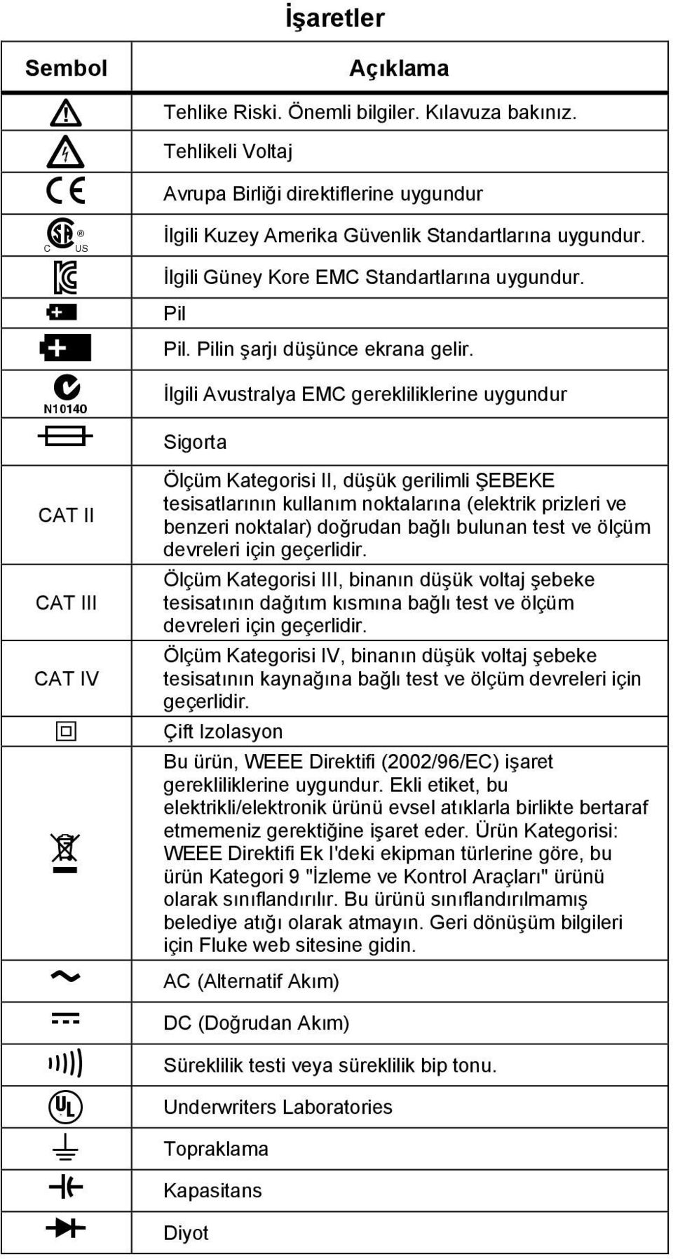 İlgili Avustralya EMC gerekliliklerine uygundur Sigorta Ölçüm Kategorisi II, düşük gerilimli ŞEBEKE tesisatlarının kullanım noktalarına (elektrik prizleri ve benzeri noktalar) doğrudan bağlı bulunan