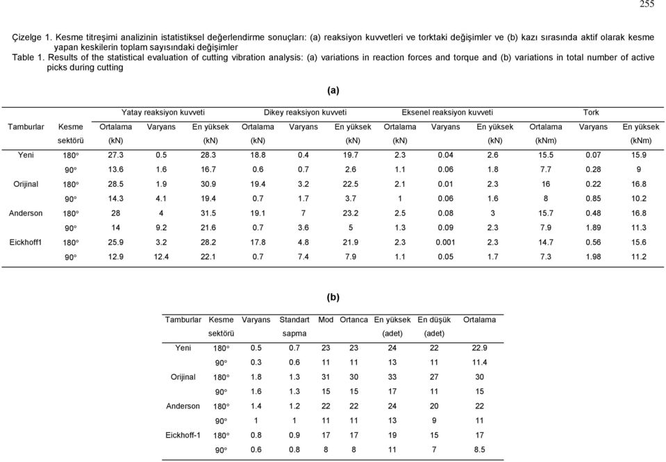 1. Results of the statistical evaluation of cutting vibration analysis: variations in reaction forces and torque and variations in total number of active picks during cutting Yatay reaksiyon kuvveti