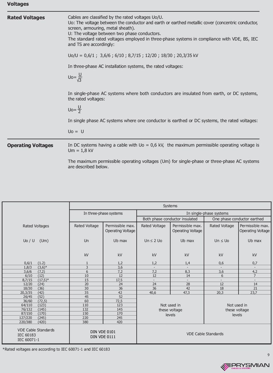 The standard rated voltages employed in threephase systems in compliance with VDE, BS, IEC and TS are accordingly: Uo/U = 0,6/1 ; 3,6/6 ; 6/10 ; 8,7/15 ; 12/20 ; 18/30 ; 20,3/35 kv In threephase AC