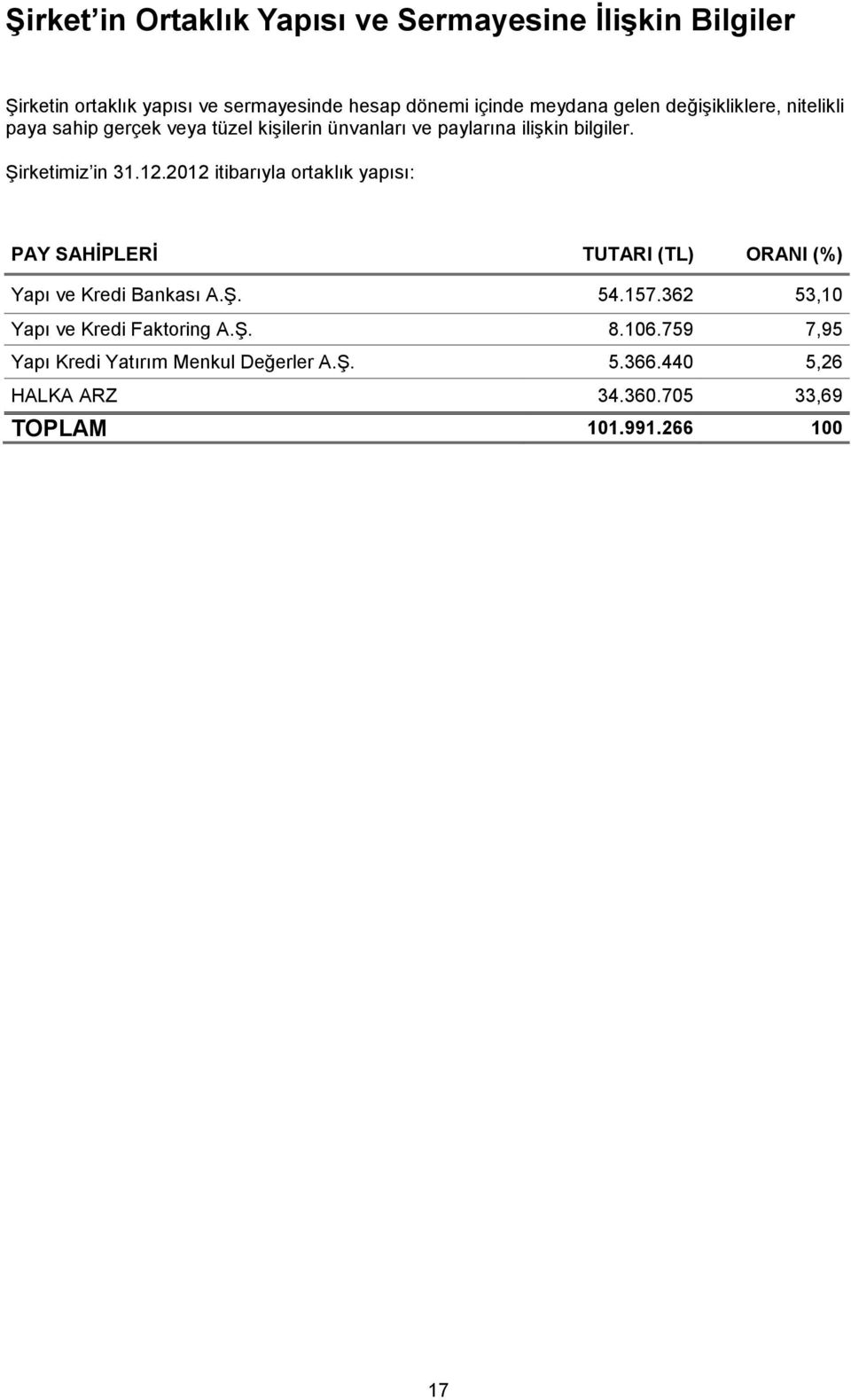 12.2012 itibarıyla ortaklık yapısı: PAY SAHĠPLERĠ TUTARI (TL) ORANI (%) Yapı ve Kredi Bankası A.ġ. 54.157.