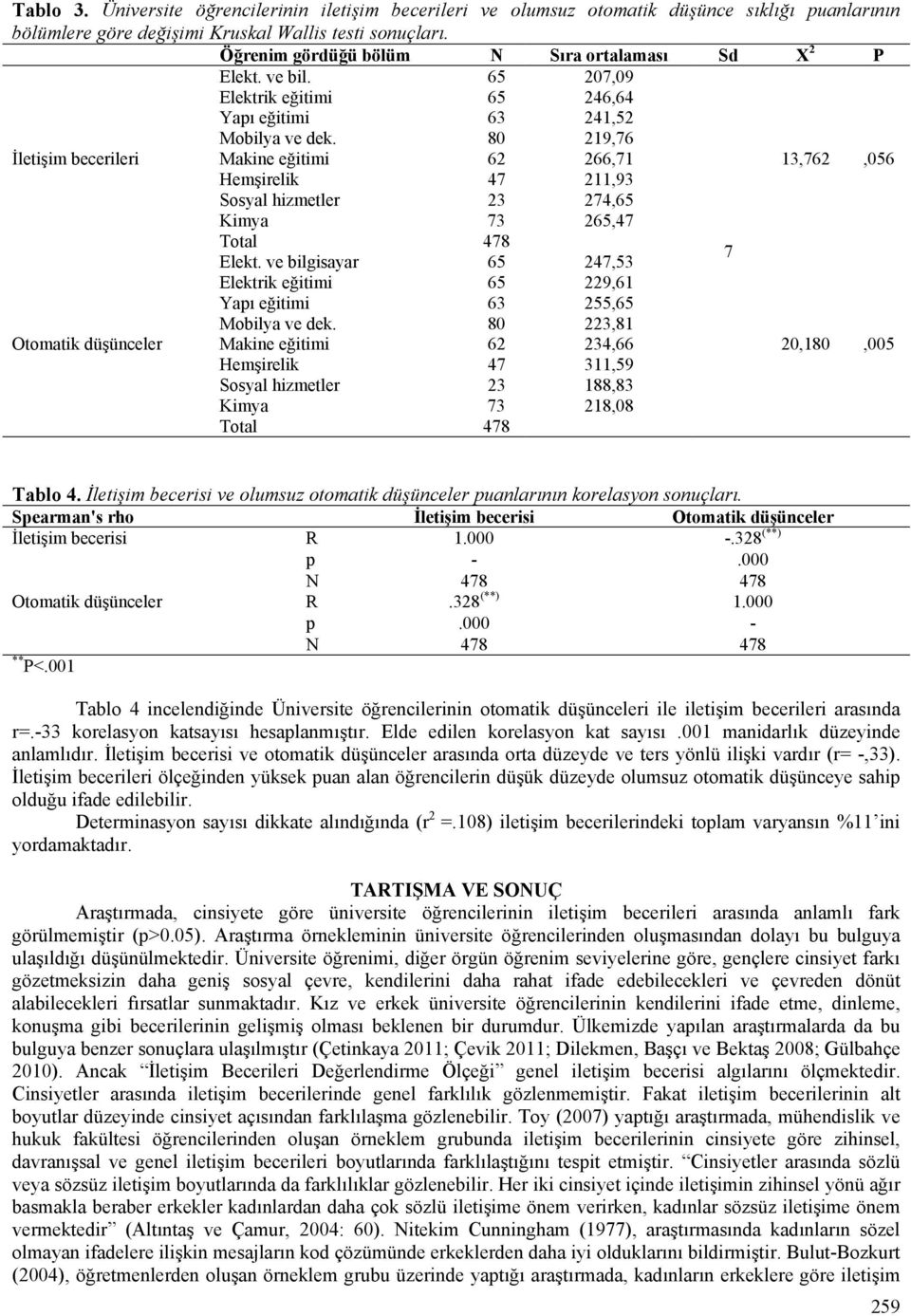 80 219,76 İletişim becerileri Makine eğitimi 62 266,71 13,762,056 Hemşirelik 47 211,93 Sosyal hizmetler 23 274,65 Kimya 73 265,47 Total 478 Elekt.