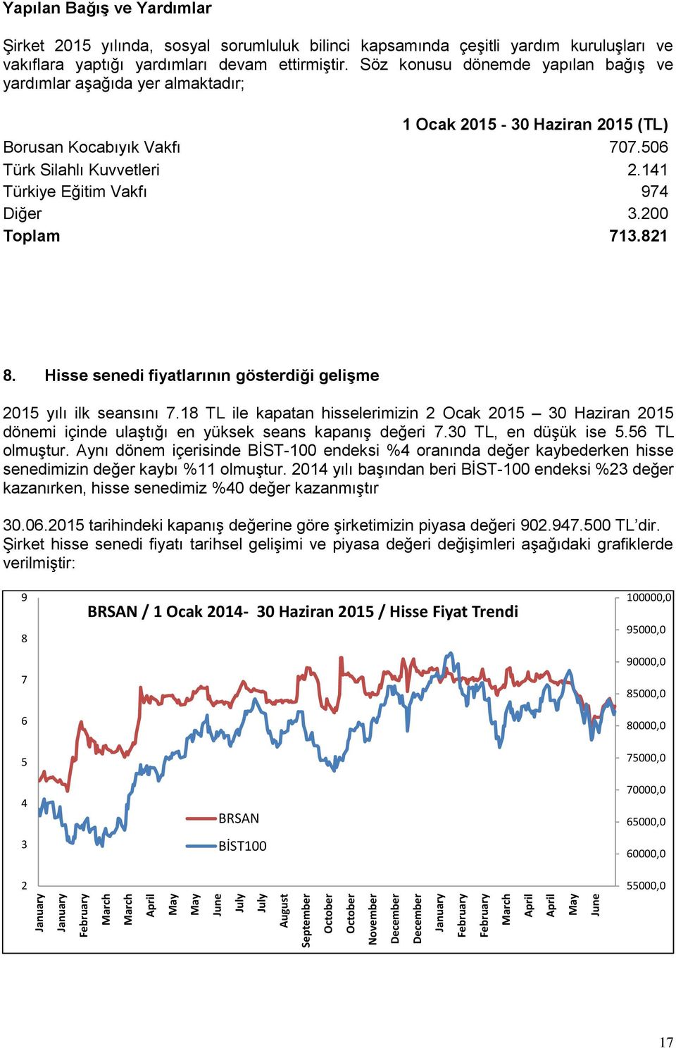 Söz konusu dönemde yapılan bağış ve yardımlar aşağıda yer almaktadır; 1 Ocak 2015-30 Haziran 2015 (TL) Borusan Kocabıyık Vakfı 707.506 Türk Silahlı Kuvvetleri 2.141 Türkiye Eğitim Vakfı 974 Diğer 3.