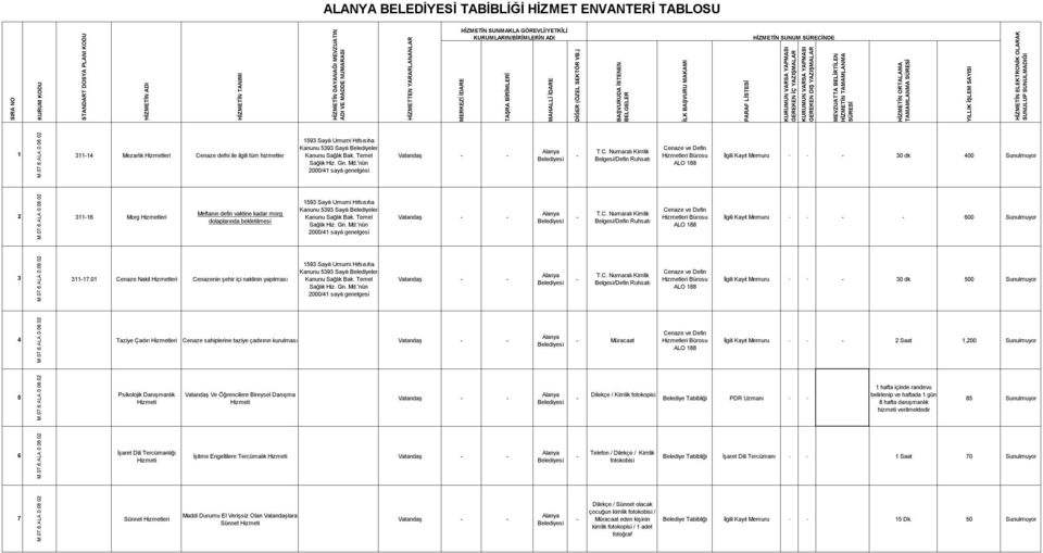 BELİRTİLEN TMMLNM ORTLM TMMLNM YILLIK İŞLEM SYISI ELEKTRONİK OLRK SUNULUP SUNULMDIĞI M7L82-4 Mezarlık Hizmetleri Cenaze defni ile ilgili tüm hizmetler 59 Sayılı Umumi Hıfsısıha Kanunu 59 Sayılı