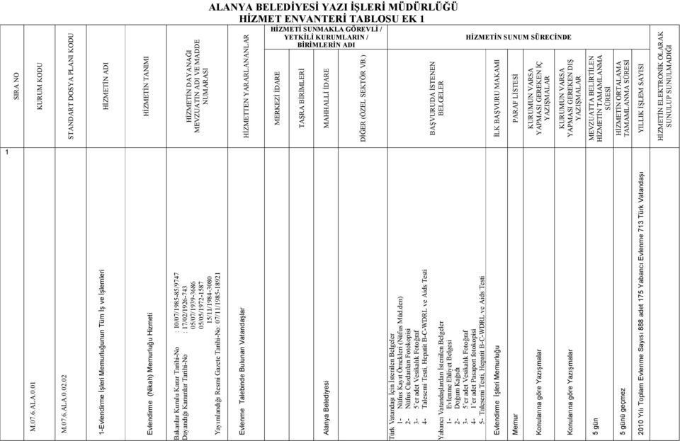 GEREKEN DIŞ MEVZUTT BELİRTİLEN TMMLNM ORTLM TMMLNM YILLIK İŞLEM SYISI ELEKTRONİK OLRK SUNULUP SUNULMDIĞI M7L M7L22 -Evlendirme İşleri Memurluğunun Tüm İş ve İşlemleri Evlendirme (Nikah) Memurluğu