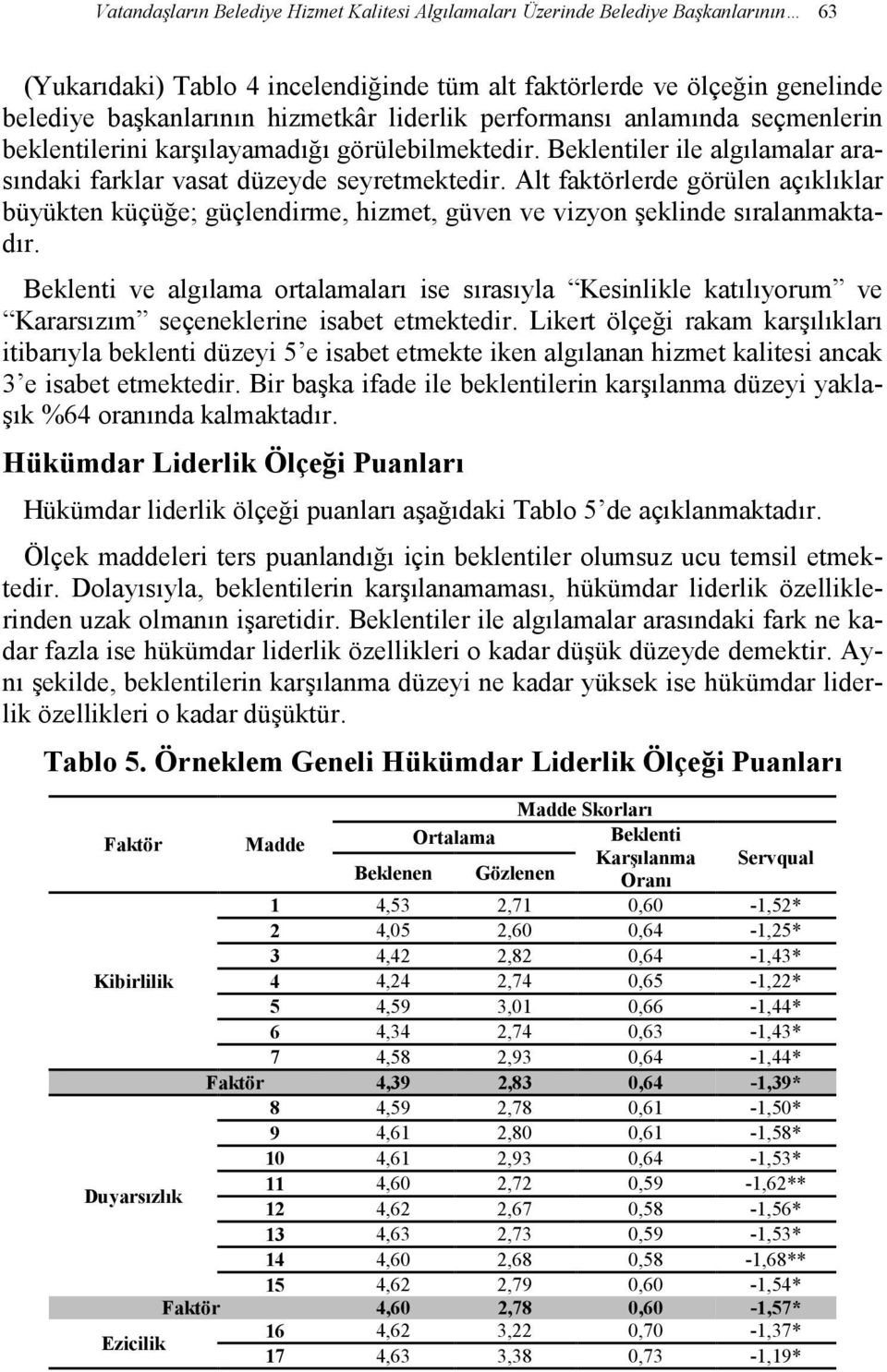 Alt faktörlerde görülen açıklıklar büyükten küçüğe; güçlendirme, hizmet, güven ve vizyon şeklinde sıralanmaktadır.