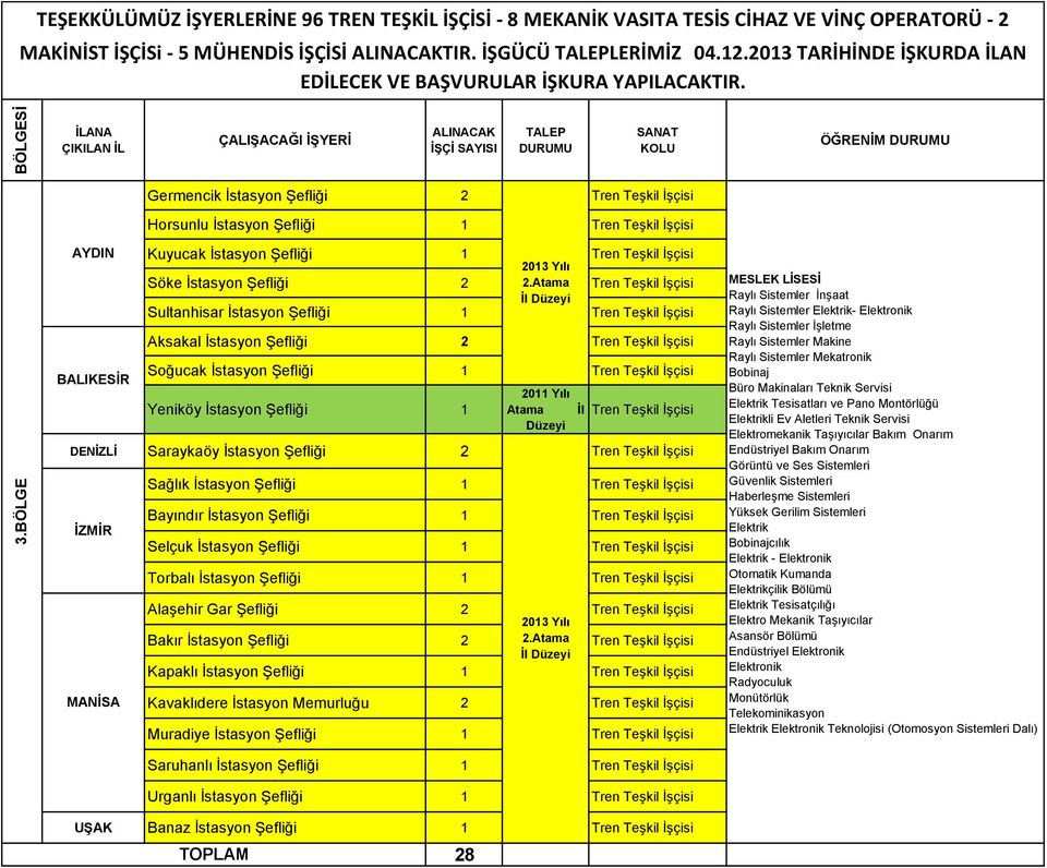 Atama Sultanhisar İstasyon Şefliği 1 Aksakal İstasyon Şefliği 2 Soğucak İstasyon Şefliği 1 Yeniköy İstasyon Şefliği 1 2011 Yılı Atama İl DENİZLİ Saraykaöy İstasyon Şefliği 2 Sağlık İstasyon Şefliği 1