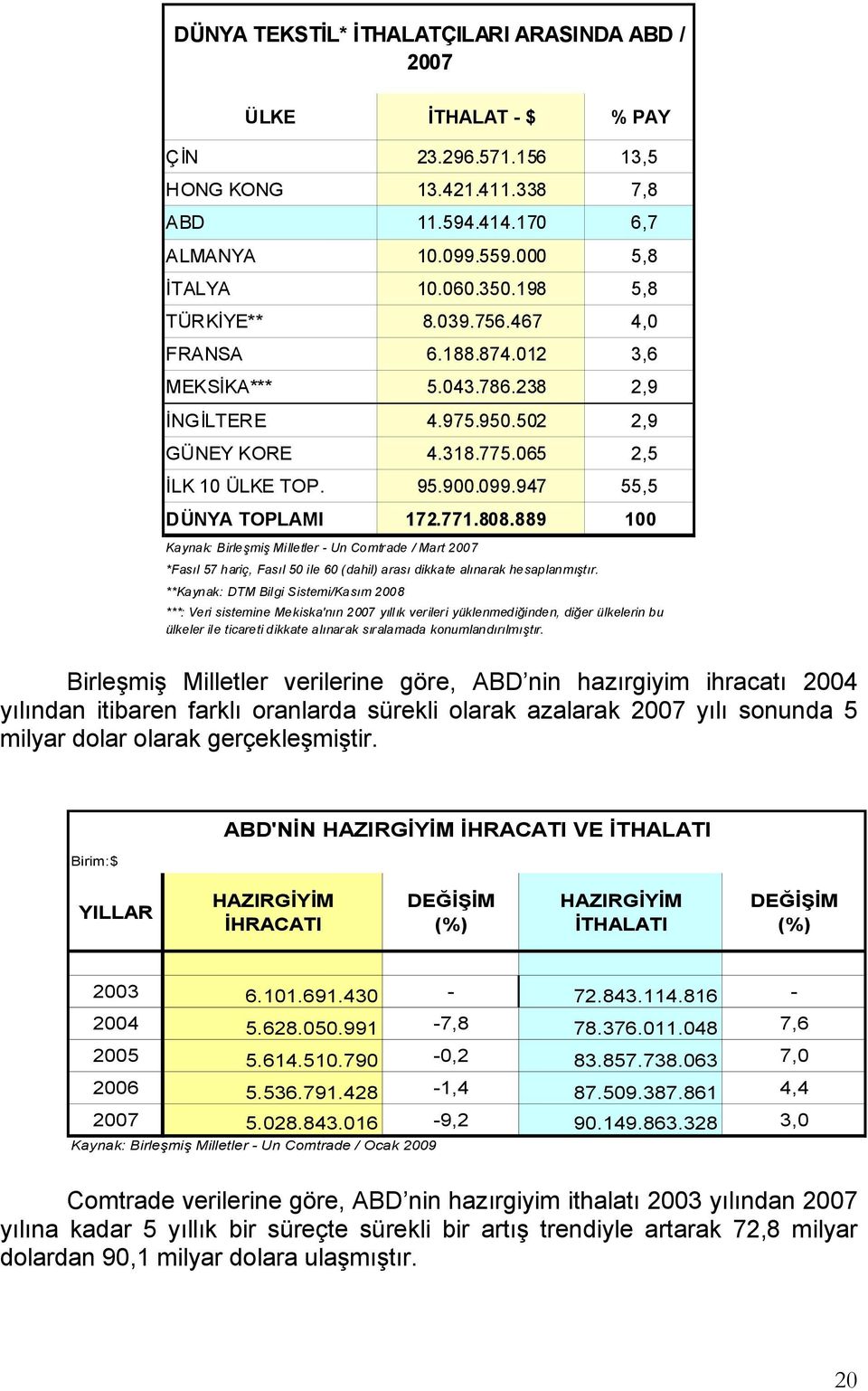 947 55,5 DÜNYA TOPLAMI 172.771.808.889 100 Kaynak: Birleşmiş Milletler - Un Comtrade / Mart 2007 *Fasıl 57 hariç, Fasıl 50 ile 60 (dahil) arası dikkate alınarak hesaplanmıştır.