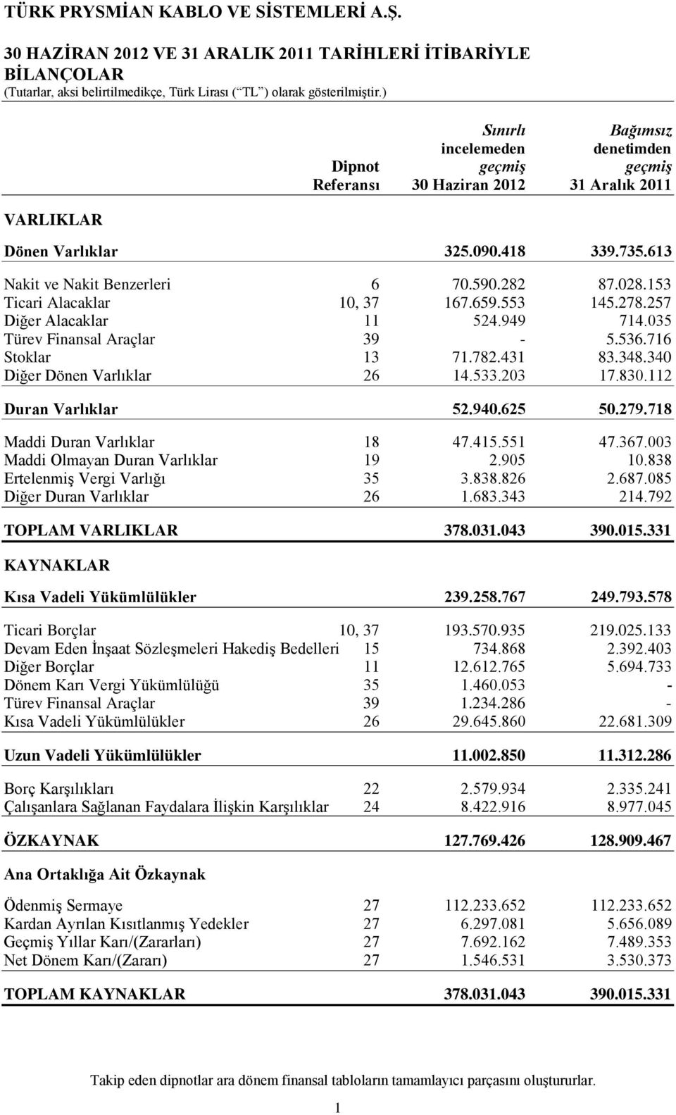 153 Ticari Alacaklar 10, 37 167.659.553 145.278.257 Diğer Alacaklar 11 524.949 714.035 Türev Finansal Araçlar 39-5.536.716 Stoklar 13 71.782.431 83.348.340 Diğer Dönen Varlıklar 26 14.533.203 17.830.