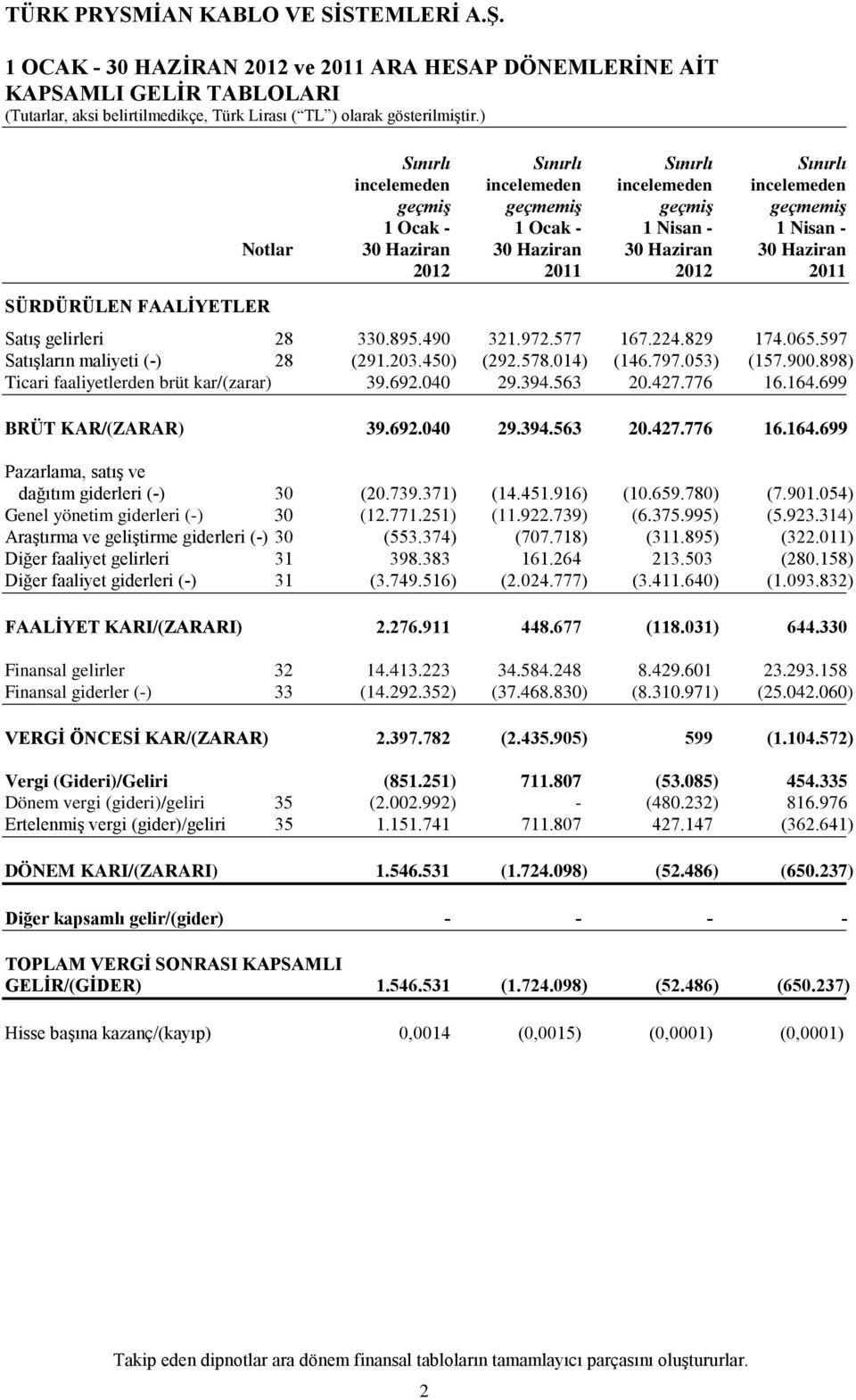 Haziran 30 Haziran 30 Haziran 2012 2011 2012 2011 Satış gelirleri 28 330.895.490 321.972.577 167.224.829 174.065.597 Satışların maliyeti (-) 28 (291.203.450) (292.578.014) (146.797.053) (157.900.