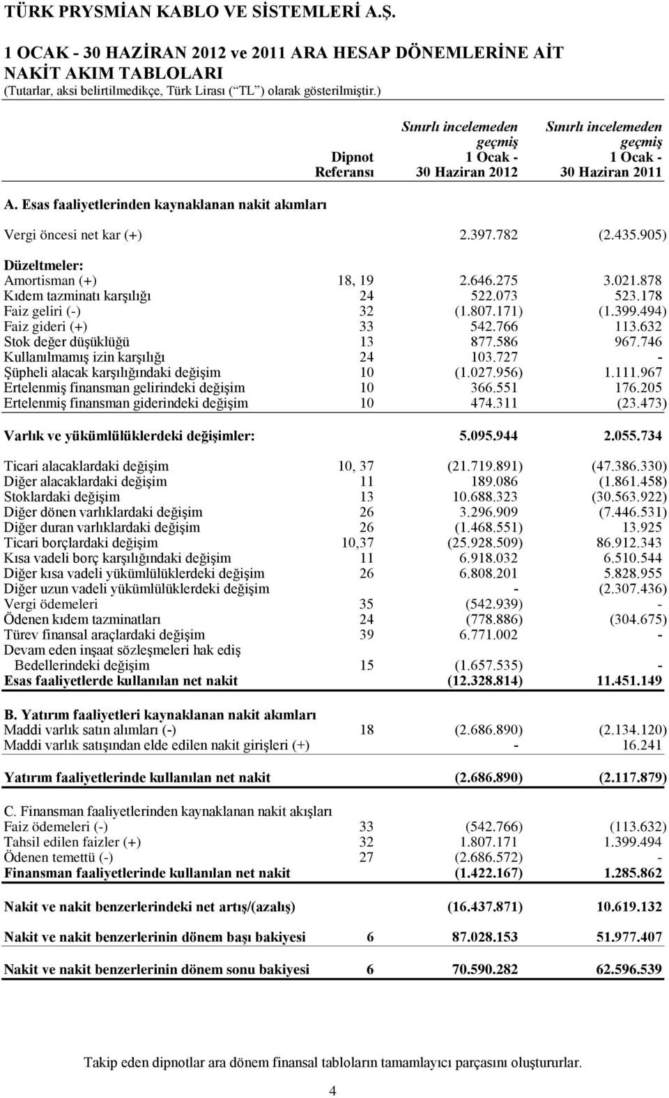 397.782 (2.435.905) Düzeltmeler: Amortisman (+) 18, 19 2.646.275 3.021.878 Kıdem tazminatı karşılığı 24 522.073 523.178 Faiz geliri (-) 32 (1.807.171) (1.399.494) Faiz gideri (+) 33 542.766 113.