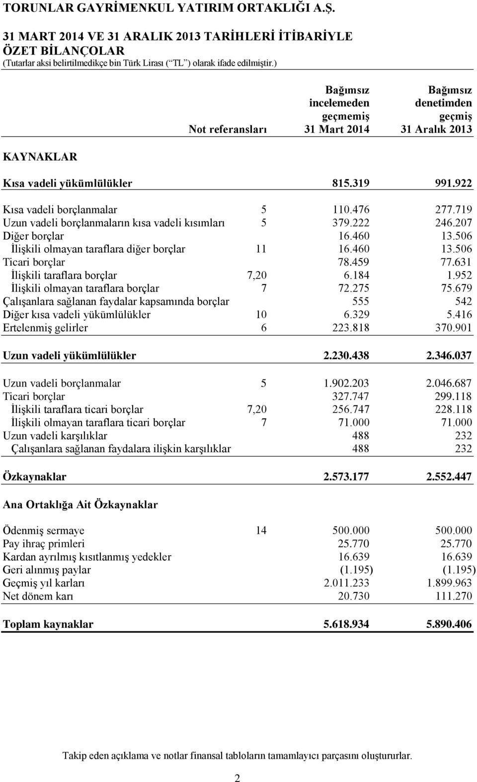 506 İlişkili olmayan taraflara diğer borçlar 11 16.460 13.506 Ticari borçlar 78.459 77.631 İlişkili taraflara borçlar 7,20 6.184 1.952 İlişkili olmayan taraflara borçlar 7 72.275 75.