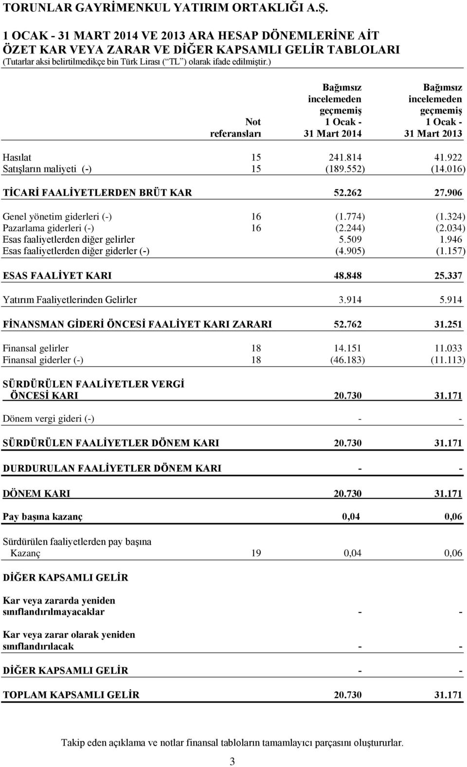 324) Pazarlama giderleri (-) 16 (2.244) (2.034) Esas faaliyetlerden diğer gelirler 5.509 1.946 Esas faaliyetlerden diğer giderler (-) (4.905) (1.157) ESAS FAALİYET KARI 48.848 25.