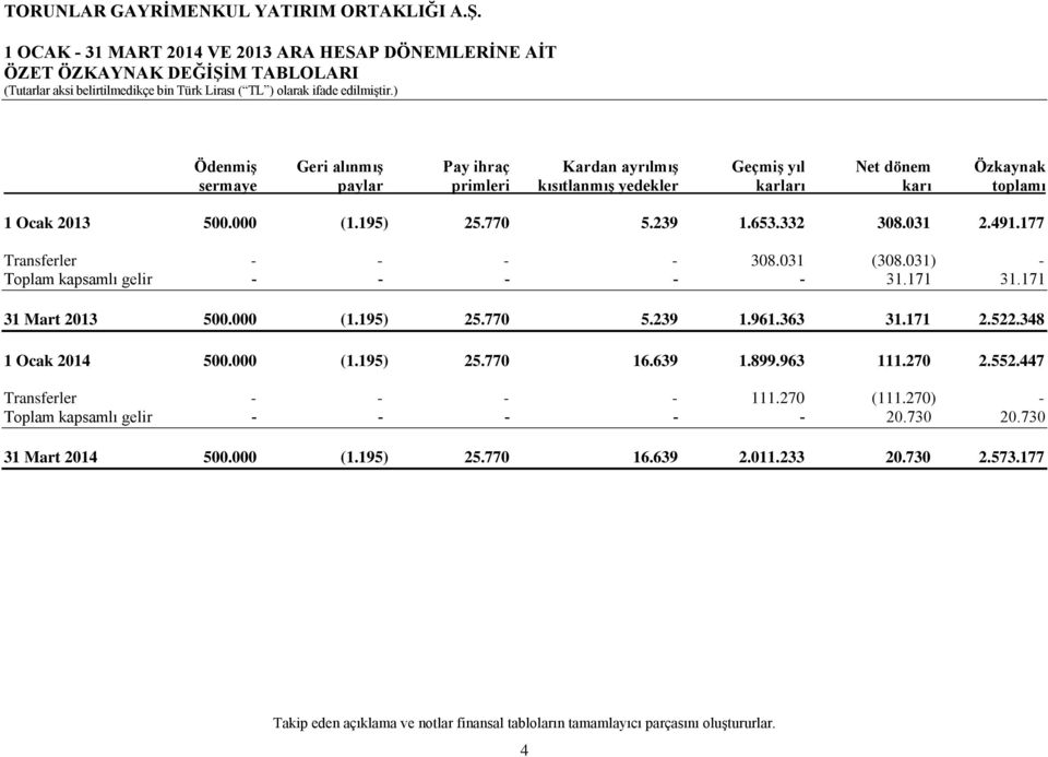 171 31.171 31 Mart 2013 500.000 (1.195) 25.770 5.239 1.961.363 31.171 2.522.348 1 Ocak 2014 500.000 (1.195) 25.770 16.639 1.899.963 111.270 2.552.447 Transferler - - - - 111.270 (111.