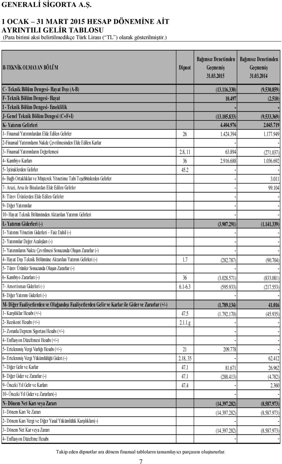 719 1- Finansal Yatırımlardan Elde Edilen Gelirler 26 1.424.394 1.177.949 2-Finansal Yatırımların Nakde Çevrilmesinden Elde Edilen Karlar - - 3- Finansal Yatırımların Değerlemesi 2.8, 11 63.894 (271.