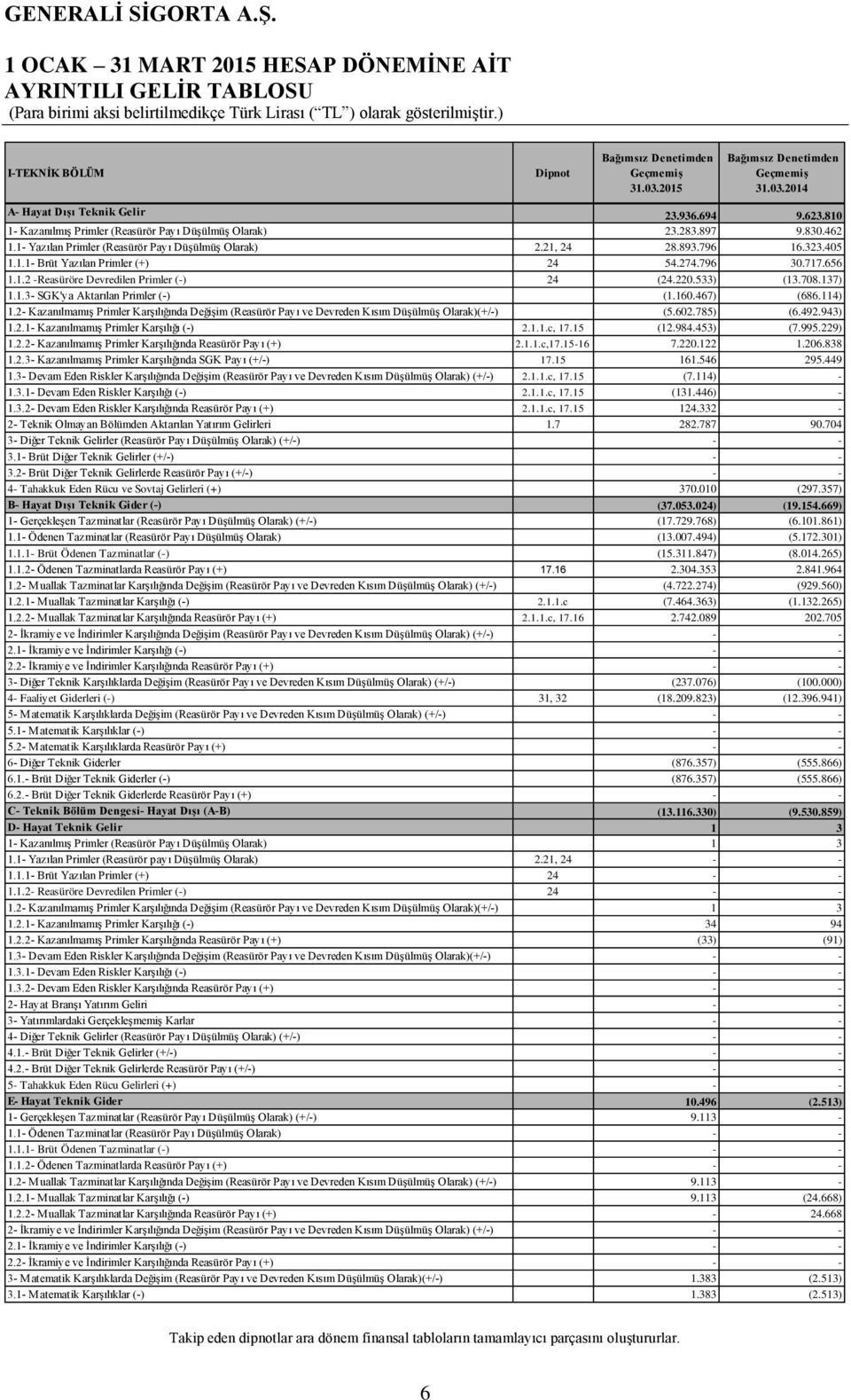 274.796 30.717.656 1.1.2 -Reasüröre Devredilen Primler (-) 24 (24.220.533) (13.708.137) 1.1.3- SGK'ya Aktarılan Primler (-) (1.160.467) (686.114) 1.