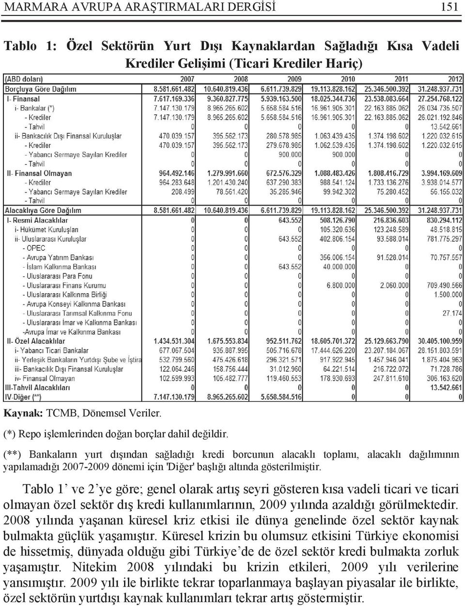 (**) Bankaların yurt dışından sağladığı kredi borcunun alacaklı toplamı, alacaklı dağılımının yapılamadığı 2007-2009 dönemi için 'Diğer' başlığı altında gösterilmiştir.