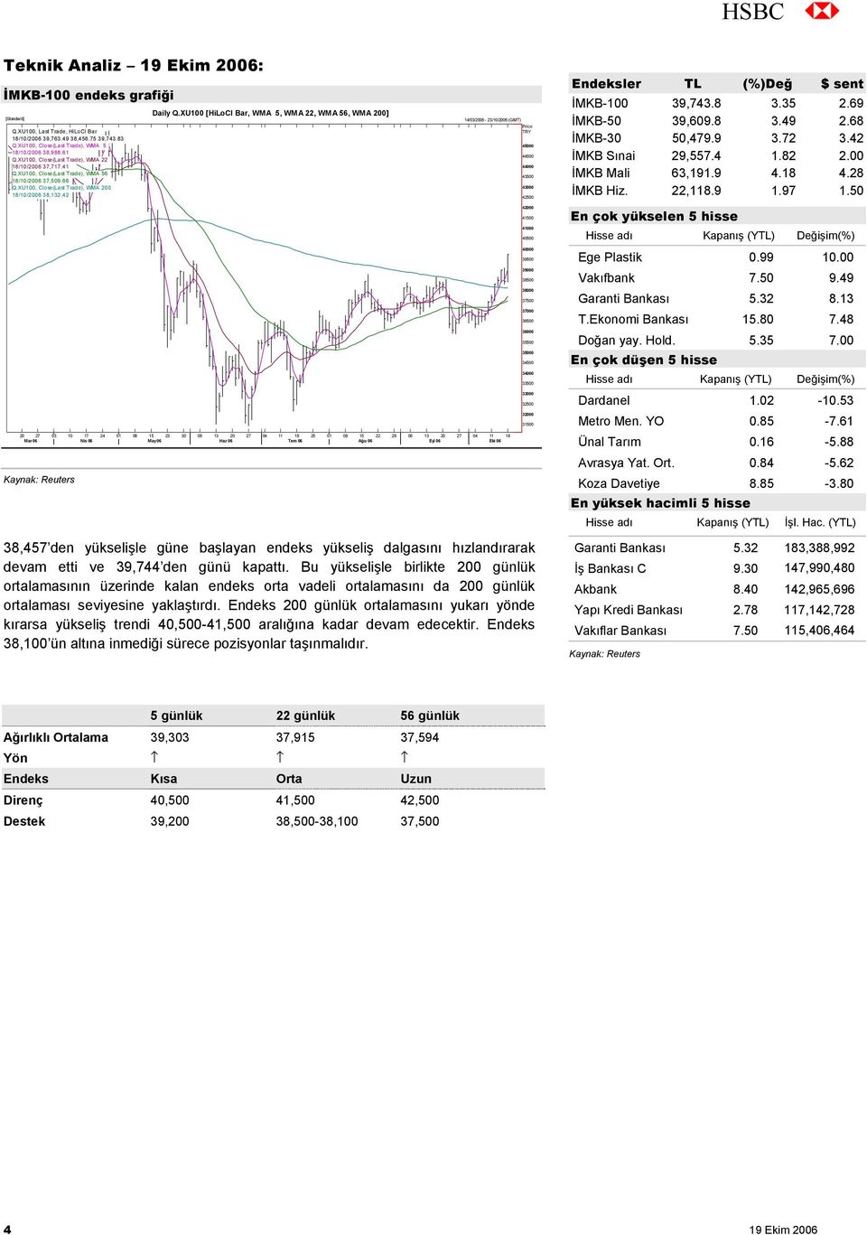 XU100 [HiLoCl Bar, WMA 5, WMA 22, WMA 56, WMA 200] 14/03/2006-23/10/2006 (GMT) Price TRY 45000 44500 44000 43500 43000 42500 Endeksler TL (%)Değ $ sent İMKB-100 39,743.8 3.35 2.69 İMKB-50 39,609.8 3.49 2.