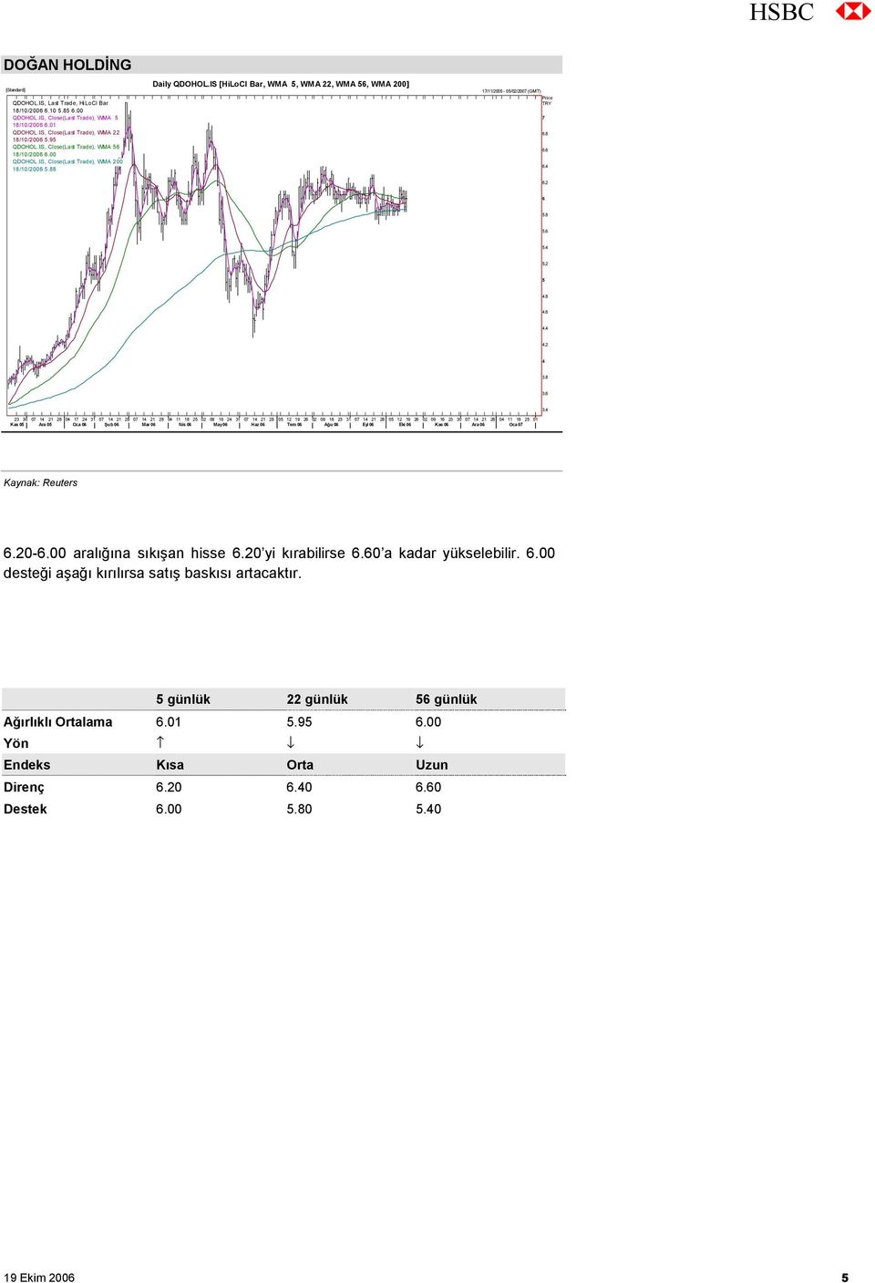 IS [HiLoCl Bar, WMA 5, WMA 22, WMA 56, WMA 200] 17/11/2005-05/02/2007 (GMT) Price TRY 7 6.8 6.6 6.4 6.2 6 5.8 5.6 5.4 5.2 5 4.8 4.6 4.4 4.2 4 3.8 3.6 3.