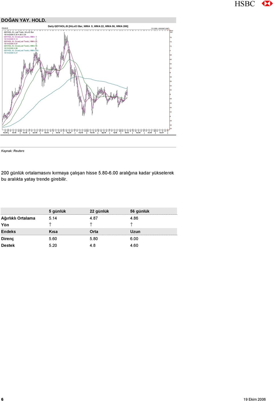 IS [HiLoCl Bar, WMA 5, WMA 22, WMA 56, WMA 200] 17/11/2005-05/02/2007 (GMT) Price TRY 7.6 7.4 7.2 7 6.8 6.6 6.4 6.2 6 5.8 5.6 5.4 5.2 5 4.8 4.6 4.4 4.2 4 3.8 3.6 3.