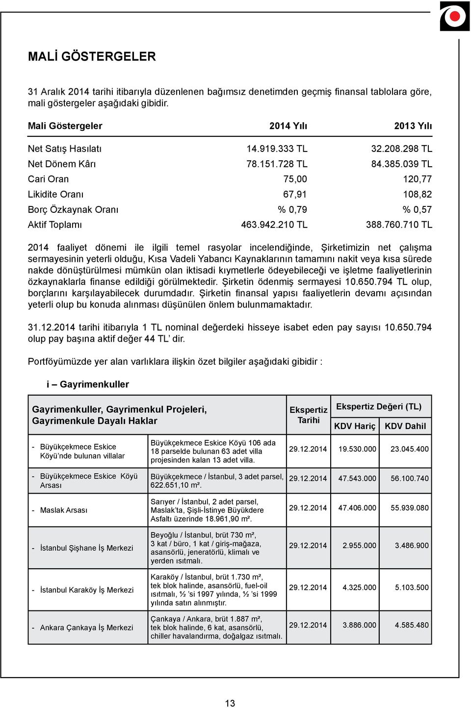 039 TL Cari Oran 75,00 120,77 Likidite Oranı 67,91 108,82 Borç Özkaynak Oranı % 0,79 % 0,57 Aktif Toplamı 463.942.210 TL 388.760.