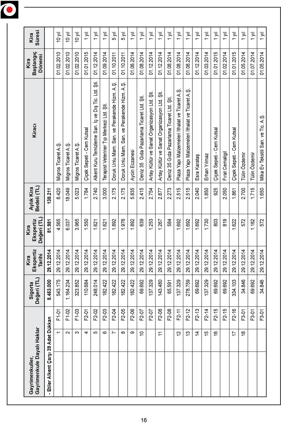 852 29.12.2014 3.965 5.023 Migros Ticaret A.Ş. 01.02.2010 10 yıl 4 F2-01 110.684 29.12.2014 1.550 1.784 Çiçek Sepeti - Cem Kutsal 01.01.2015 1 yıl 5 F2-02 248.014 29.12.2014 1.621 2.
