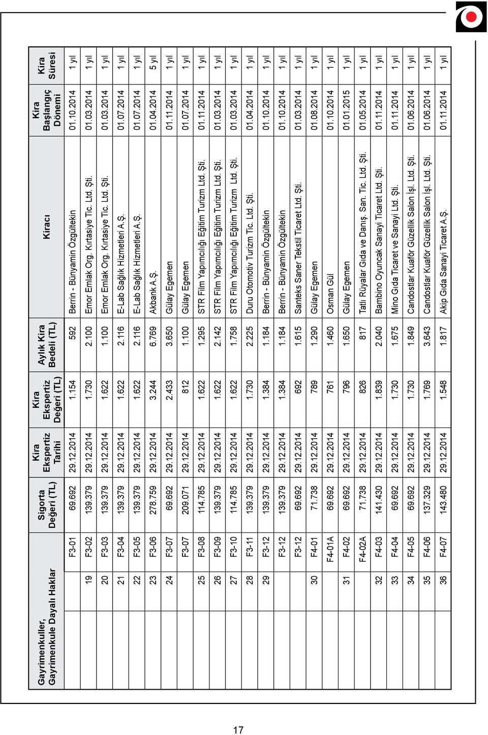 100 Emor Emlak Org. Kırtasiye Tic. Ltd. Şti. 01.03.2014 1 yıl 21 F3-04 139.379 29.12.2014 1.622 2.116 E-Lab Sağlık Hizmetleri A.Ş. 01.07.2014 1 yıl 22 F3-05 139.379 29.12.2014 1.622 2.116 E-Lab Sağlık Hizmetleri A.Ş. 01.07.2014 1 yıl 23 F3-06 278.