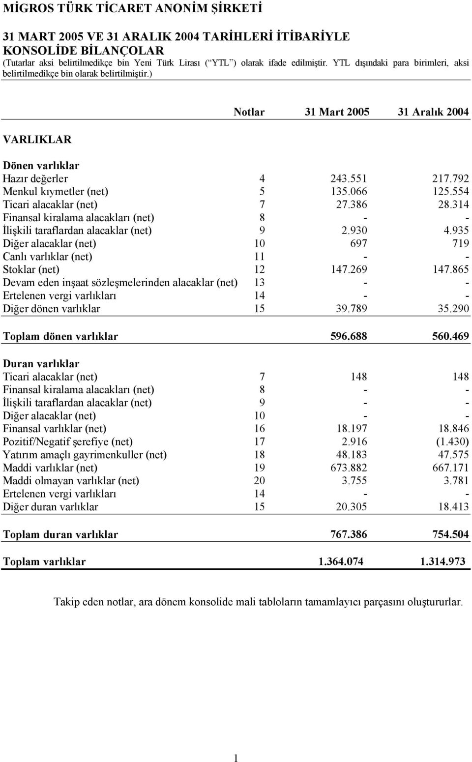 935 Diğer alacaklar (net) 10 697 719 Canlı varlıklar (net) 11 - - Stoklar (net) 12 147.269 147.