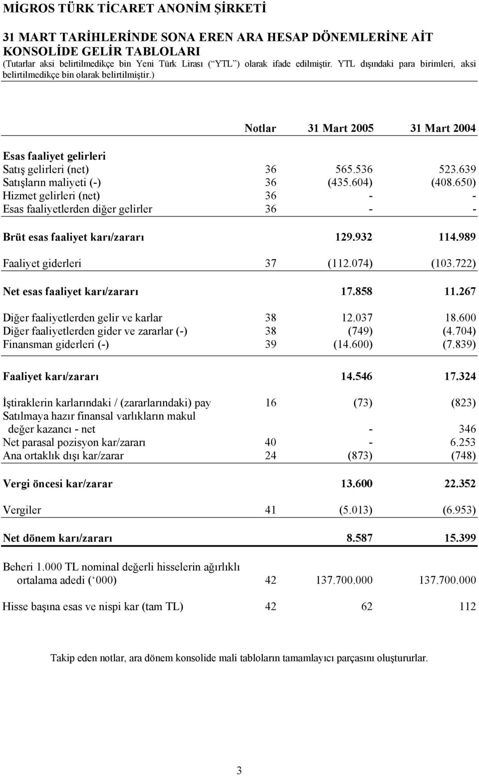 074) (103.722) Net esas faaliyet karı/zararı 17.858 11.267 Diğer faaliyetlerden gelir ve karlar 38 12.037 18.600 Diğer faaliyetlerden gider ve zararlar (-) 38 (749) (4.