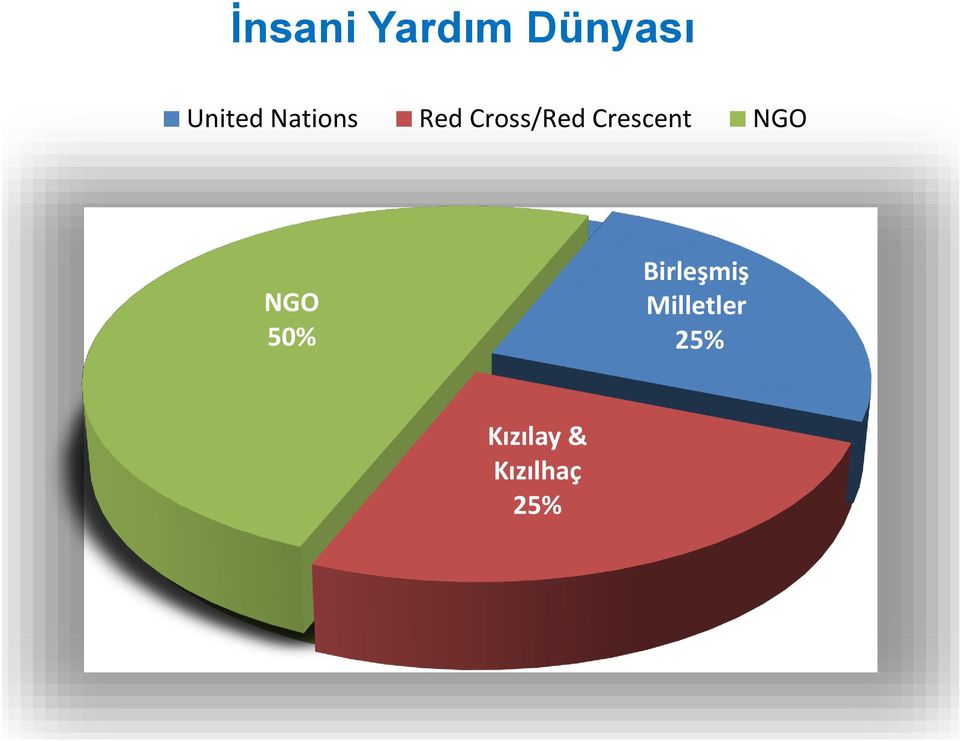 NGO 50% NGO 50% Birleşmiş 25%