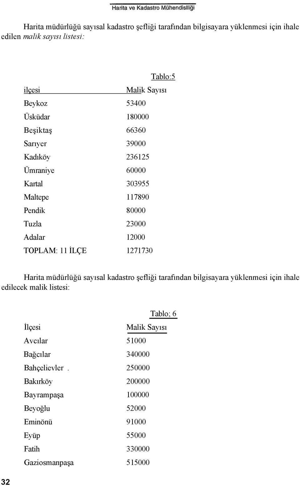 11 İLÇE 1271730 Harita müdürlüğü sayısal kadastro şefliği tarafından bilgisayara yüklenmesi için ihale edilecek malik listesi: Tablo; 6 İlçesi Malik Sayısı