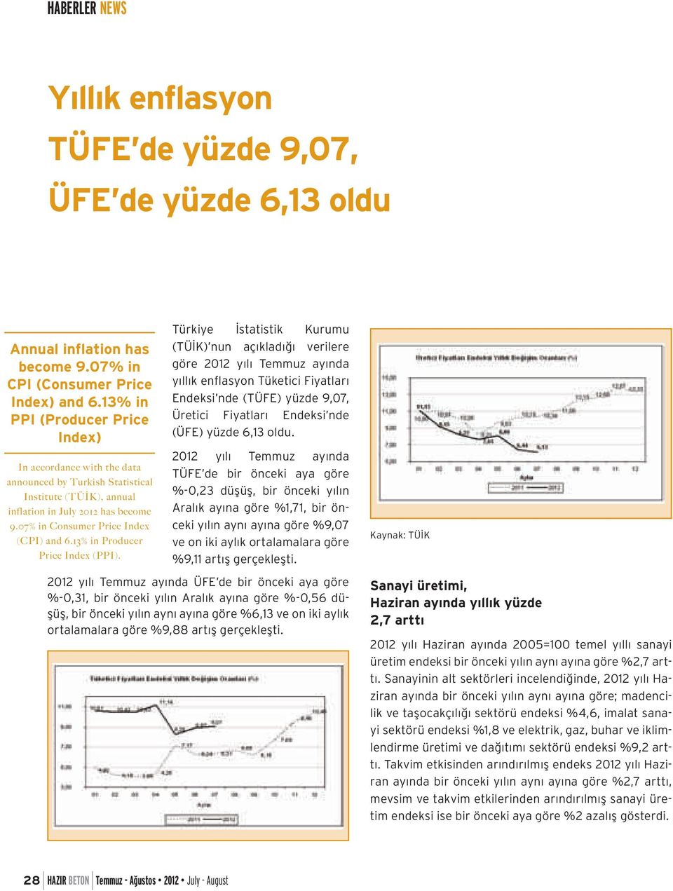 13% in Producer Price Index (PPI).