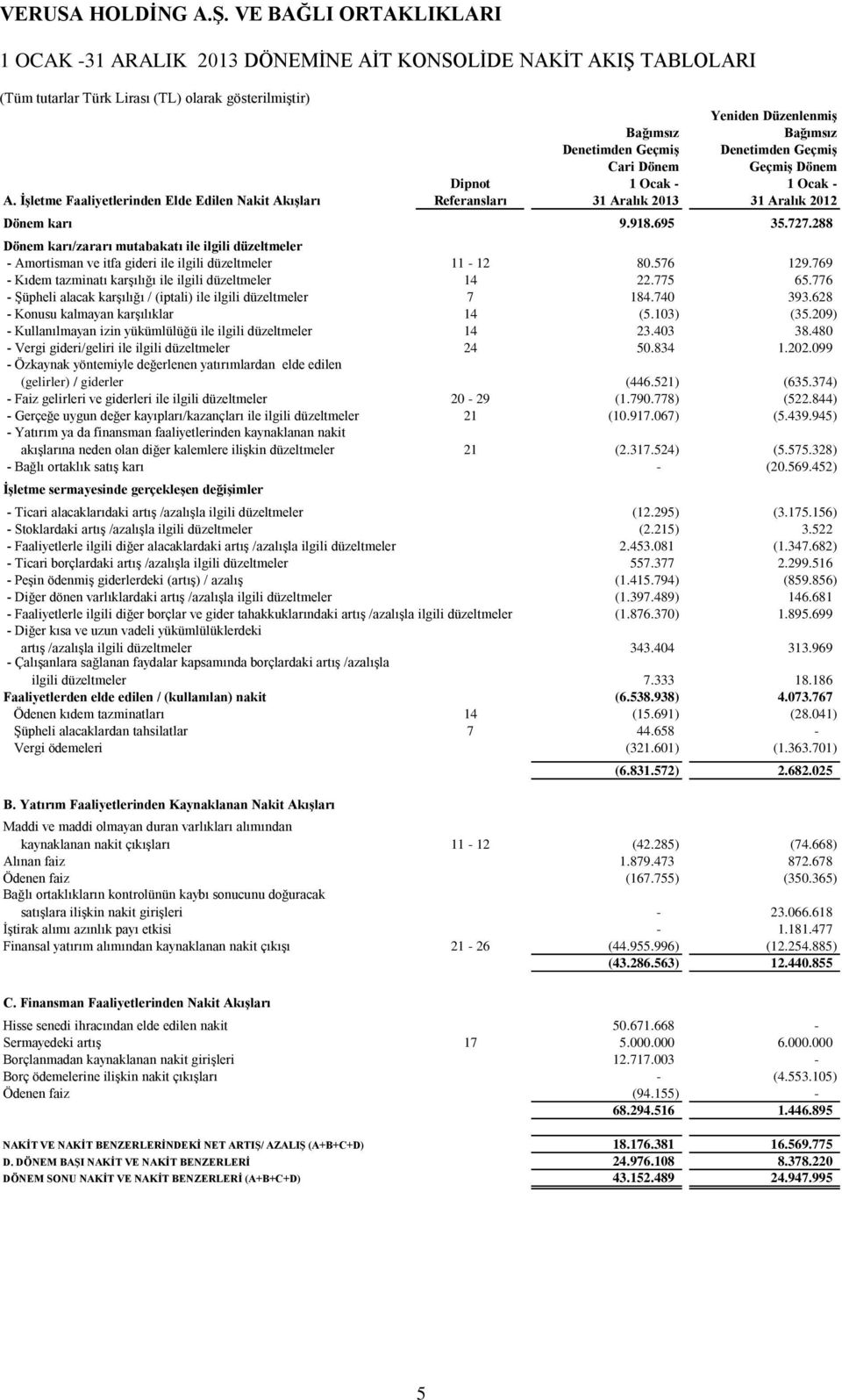 288 Dönem karı/zararı mutabakatı ile ilgili düzeltmeler - Amortisman ve itfa gideri ile ilgili düzeltmeler 11-12 80.576 129.769 - Kıdem tazminatı karşılığı ile ilgili düzeltmeler 14 22.775 65.