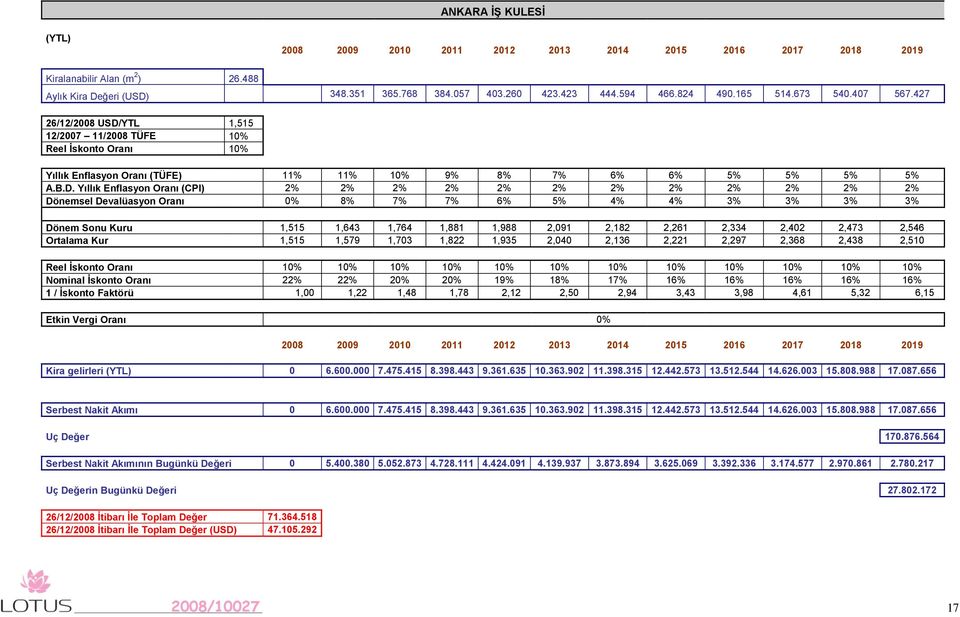 YTL 1,515 12/2007 11/2008 TÜFE 10% Reel İskonto Oranı 10% Yıllık Enflasyon Oranı (TÜFE) 11% 11% 10% 9% 8% 7% 6% 6% 5% 5% 5% 5% A.B.D.